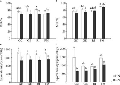 Effects of AMF inoculation on the eco-physiological characteristics of Imperata cylindrica under differing soil nitrogen conditions